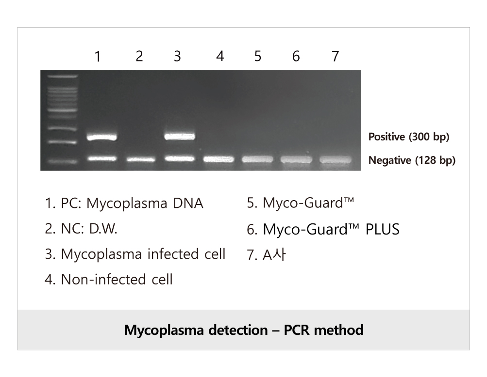 Myco-Guard™ (SMD022)