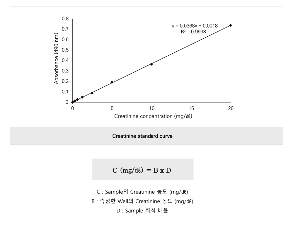 Creatinine (BM-CRE-100)